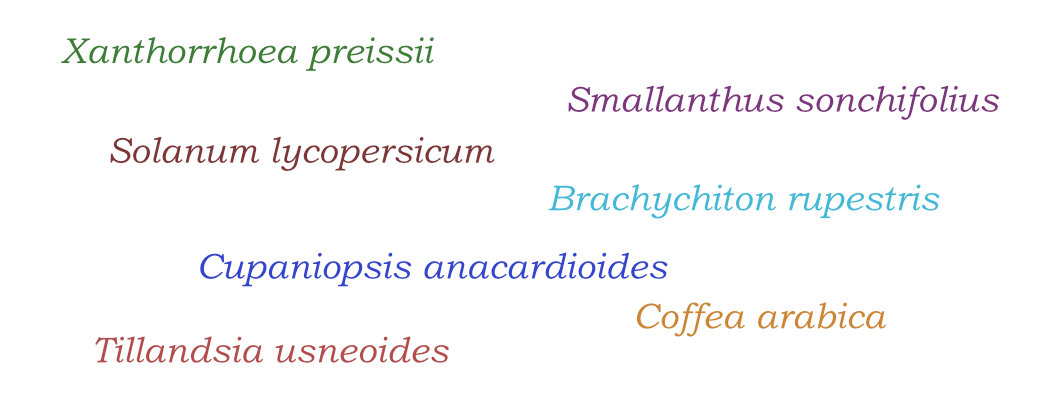 Scientific (Binomial) Names